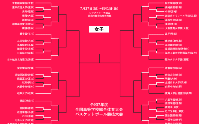 【7月28日のインハイ女子結果】夏の全国ベスト16決定…2戦連続50得点超、4連覇かかる女王は好発進