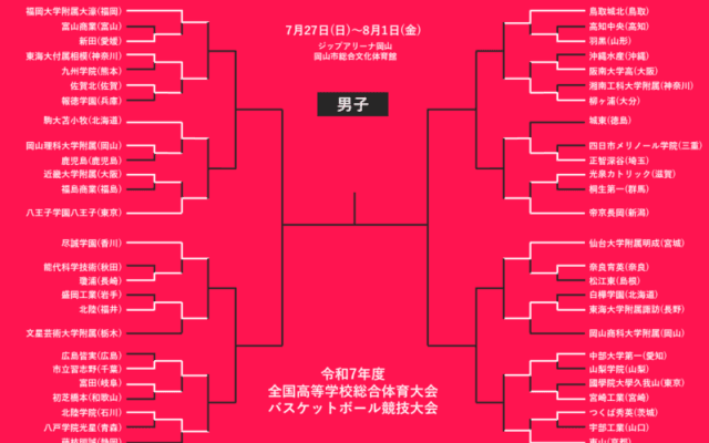 【7月28日のインハイ男子結果】シード校が初戦敗退…福大大濠は96点差つける圧勝