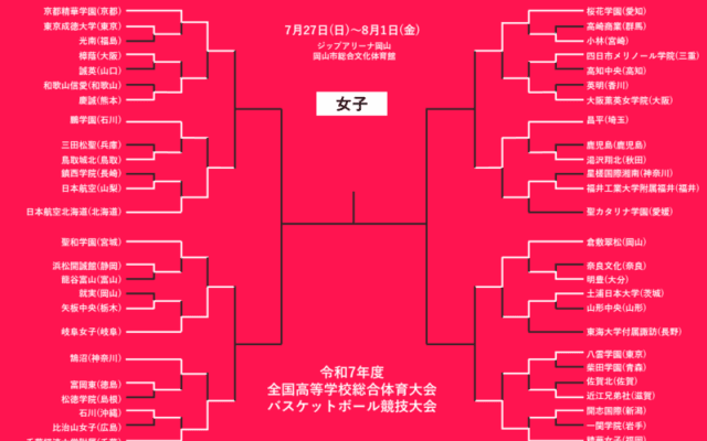 【7月29日のインハイ女子結果】夏の全国ベスト8決定…“2戦合計113得点”スコアラーは敗退