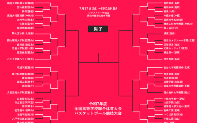 【7月29日のインハイ男子結果】中部大第一や尽誠学園など敗退…準々決勝に進むベスト8決定
