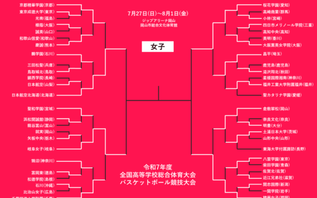 【7月30日のインハイ女子結果】“女王”京都精華学園が敗退…夏の全国ベスト4出揃う