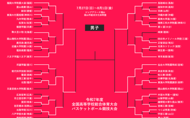 【7月30日 インハイ男子結果】優勝候補の福大大濠、東山が敗退…初4強・鳥取城北が歴代王者に挑戦