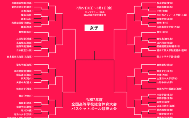 【7月31日のインハイ女子結果】創部3年目で初の決勝進出…岐阜女子と精華女子は敗退