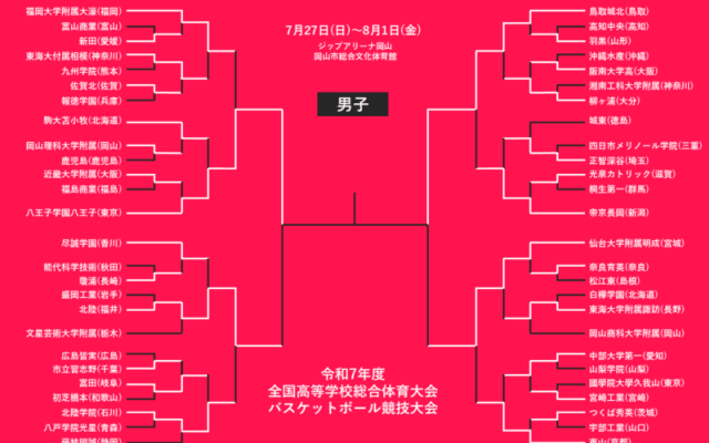 【7月31日のインハイ男子結果】仙台大明成は猛追及ばず敗退…“夏の全国”決勝カード決定