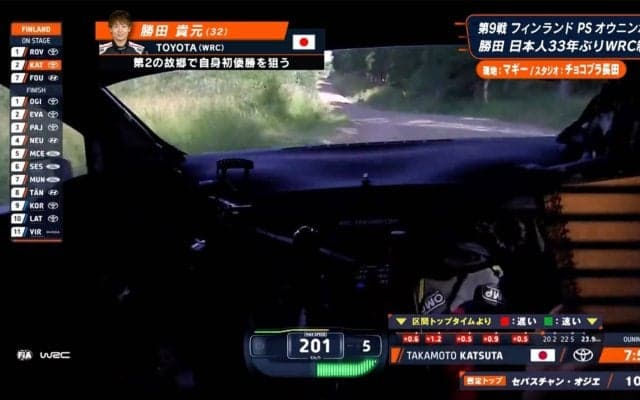 世界ラリーで最高速201キロ！ 32歳日本人、驚異の“全開アタック”に「あのスピードで踏んでいくのは…」解説者も言葉に詰まる