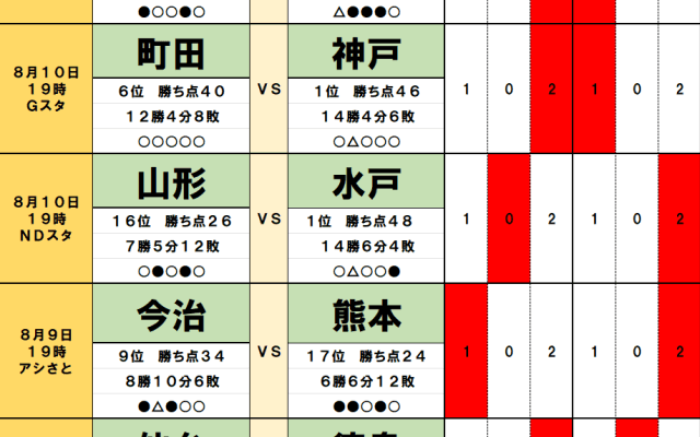 8月9・10日｢Jリーグ勝敗｣予想(1) 首位から5位まで｢勝点4差｣の大混戦、｢7戦無敗｣｢5連勝｣好調同士の激突で柏が首位浮上