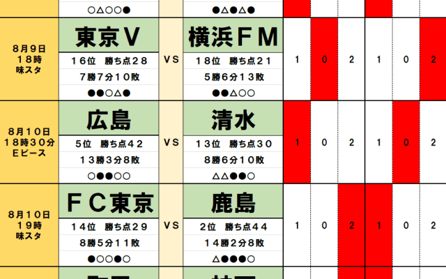 8月9・10日｢Jリーグ勝敗｣予想(2)首位を狙う鹿島を阻む｢厄介な存在｣、名門に降格圏脱出の｢兆し｣も…浦和を迎える横浜FCにも｢好材料｣