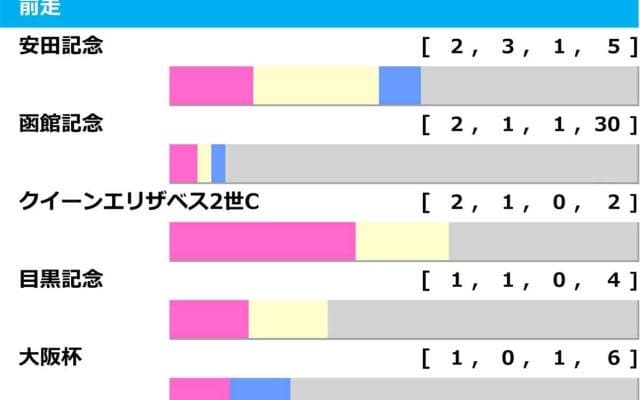 【札幌記念／前走ローテ】ソダシも馬券外の“鬼門データ”該当馬は　「前走函館記念組」で狙うならヴェローチェエラではなく……