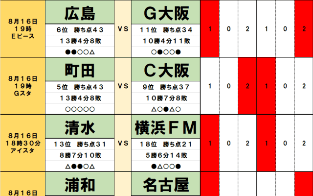 8月16・17日｢Jリーグ勝敗｣予想(2)上昇気配の浦和に名古屋が｢甘い裏切り｣、広島とG大阪は｢天邪鬼｣同士の対決に