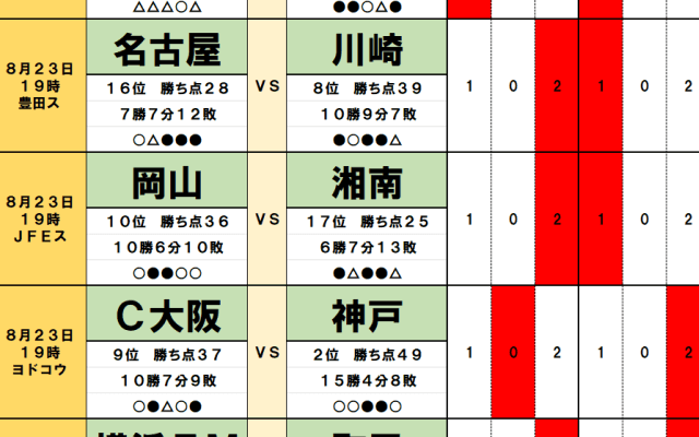 8月23・24日｢Jリーグ勝敗｣予想(1)不安を抱える川崎が｢開幕戦で快勝｣名古屋からしっぺ返し、連戦が気になる広島は｢4連勝｣東京Vとのバランス崩壊
