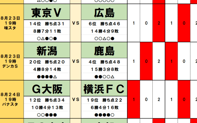 8月23・24日｢Jリーグ勝敗｣予想(2)3連敗中のG大阪は降格圏に沈む横浜FCと｢4試合連続｣、仙台と千葉のJ2上位対決のカギを握る｢6ゴールFW｣