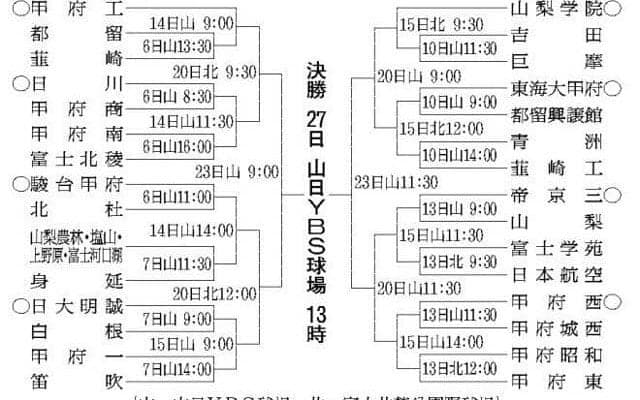 山梨の秋季高校野球、9月6日開幕　30チーム参加、組み合わせ決定