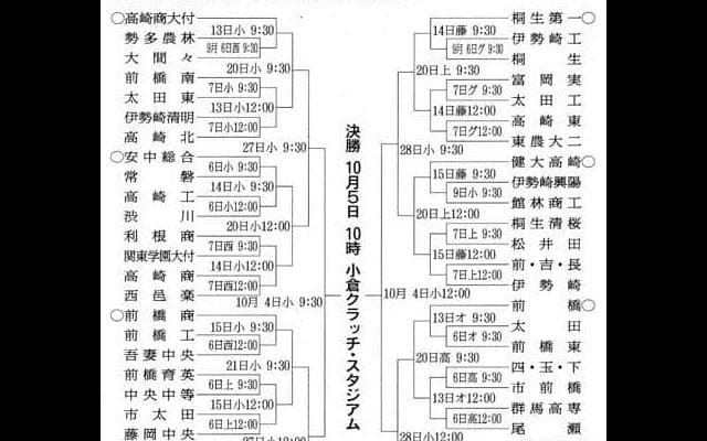 秋の高校野球群馬県予選、組み合わせ決まる　健大高崎など8校シード
