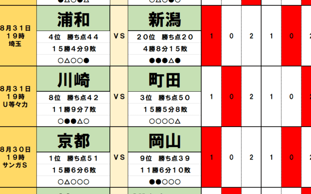 8月30・31日｢Jリーグ勝敗｣予想(1)手負いの浦和が支払う｢固定のツケ｣！残留争いの横浜FMにほほ笑む｢吉兆の場｣！