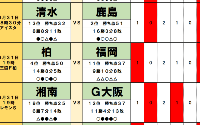 8月30・31日｢Jリーグ勝敗｣予想(2)降格圏チームが｢大波乱｣を巻き起こす！G大阪、東京V相手に｢危険水域｣を引き上げる！