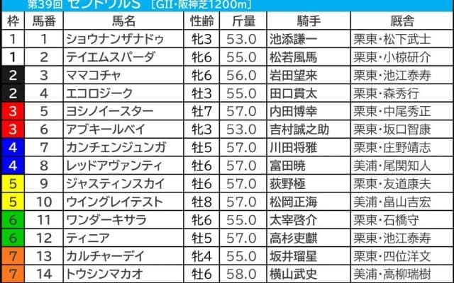 【セントウルS／枠順】トウシンマカオが「馬券内率60％」該当　“内枠がいいとは限らない”一発ありそうな枠を手にした伏兵は