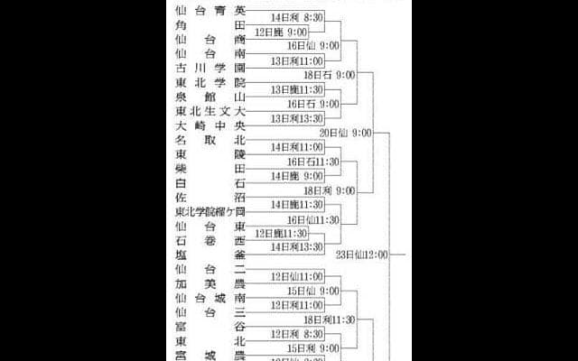 秋季宮城県高校野球、組み合わせ決定　昨年Vの仙台育英「油断せず」