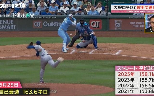 「自分で見つけた投げ方」二刀流でばく進中！大谷翔平は“平均球速”がUP！元メジャーリーガーも閉口「バッターとしてはすごく嫌」