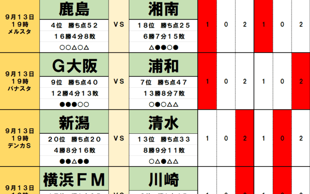 9月13・14日｢Jリーグ勝敗｣予想(1)首位を7差で追う浦和、難敵G大阪に敗れる｢2つの予兆｣！　神奈川ダービーは｢波乱含み｣、ノーガードの撃ち合いの末…
