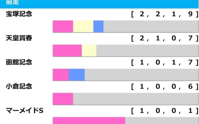 【オールカマー／前走ローテ】レガレイラに“勝率0％”の不穏データ　波乱のレース傾向で警戒すべき「妙味あり」牝馬は