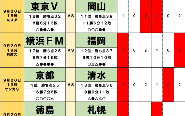 9月20日｢Jリーグ勝敗｣予想(1)出場停止が勝敗を左右！首位チームは｢5戦連発エース｣、FC東京は｢チーム得点王」、岡山は｢日本代表」、J2では｢一気に4人｣も