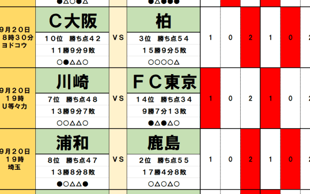 9月20日｢Jリーグ勝敗｣予想(2)浦和VS鹿島で｢珍記録｣継続、2位の柏｢首位奪取｣なるか、最下位争い｢裏天王山｣で明暗クッキリ