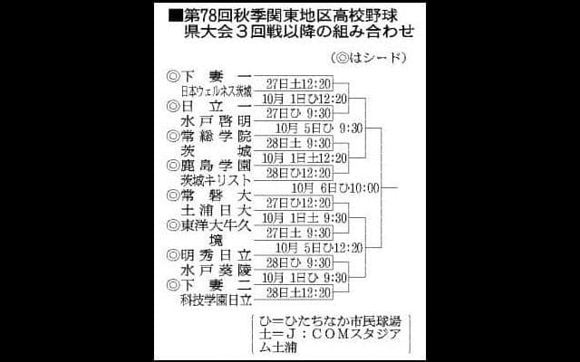 3回戦の組み合わせ決まる　秋季高校野球茨城大会、決勝は10月6日