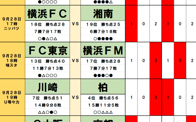 9月27・28日｢Jリーグ勝敗｣予想(2)残留争いの｢神奈川ダービー｣、明暗を分ける｢日本代表DF｣ら若い才能の海外流出、その余波が横浜FMを襲う！