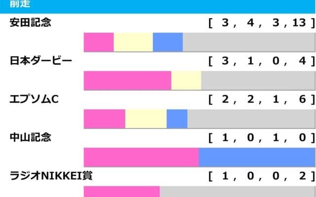 【毎日王冠／前走ローテ】サトノシャイニングら日本ダービー組＆安田記念組の取捨は　カギを握る東京GI組