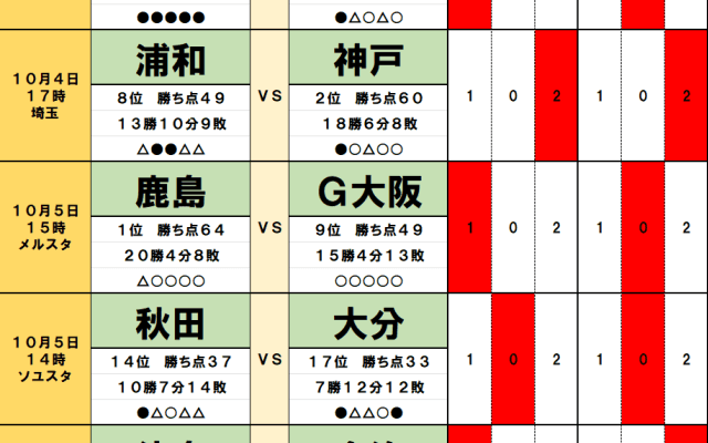 10月4・5日｢Jリーグ勝敗｣予想(1)首位と9差の2チームが激突、｢1日の差｣で優勝戦線から脱落するのは！9戦無敗も｢Wエースに不安｣首位・鹿島を襲う5連勝中のG大阪！