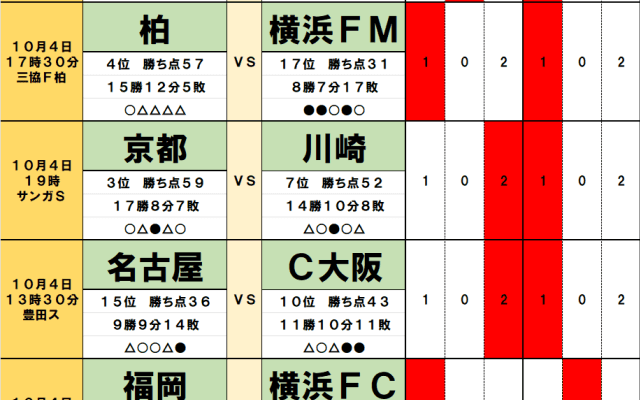 10月4・5日｢Jリーグ勝敗｣予想(2)残留争い｢勝点31｣で並ぶ横浜2大クラブ、横浜FMは｢4連敗中｣苦手チームとの大一番、一方の横浜FCは｢降格圏｣脱出か