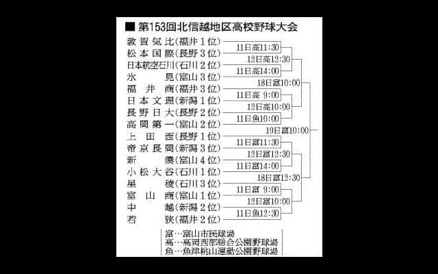 北信越地区高校野球大会、組み合わせ決まる