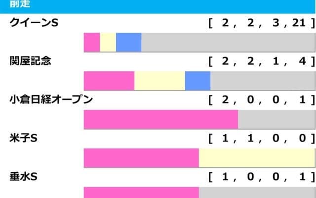 【アイルランドT／前走ローテ】実績馬vs.上がり馬の構図で混戦模様　”今度こそ”狙うボンドガールに勝機到来