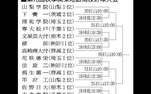 下妻二は駿台甲府、下妻一は浦和学院　秋季関東高校野球対戦相手決定