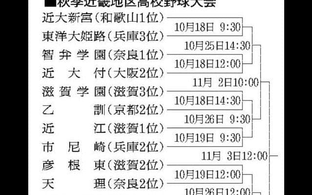 近畿大会対戦カード決定　地元王者の奈良・智弁学園は大阪・近大付と