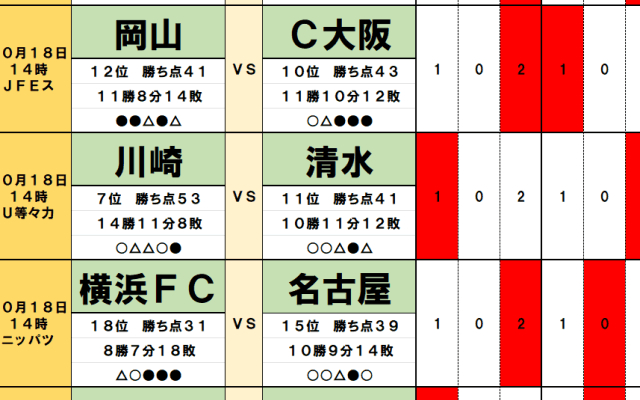 10月18・19日｢Jリーグ勝敗｣予想(1)G大阪と柏の｢スペイン人監督｣対決は年月と相性で決まる！川崎と清水｢元ホーリーホック監督｣対決は情熱と勢いがカギに！
