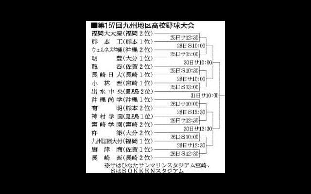 沖縄尚学は熊本・有明と対戦　九州地区高校野球大会組み合わせ決まる