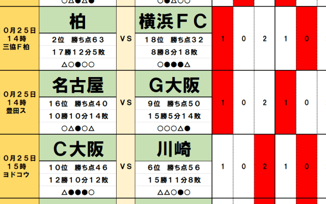 10月25・26日｢Jリーグ勝敗｣予想(1)首位鹿島を相手に｢フルハウス｣が京都の背中を押す！追う2位柏には｢まさかの難敵｣降格圏の横浜FC