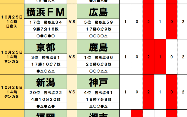 10月25・26日｢Jリーグ勝敗｣予想(2)優勝争い継続を狙う広島の前に鬼門が待つ！残留争いの3チームは明暗分かれる