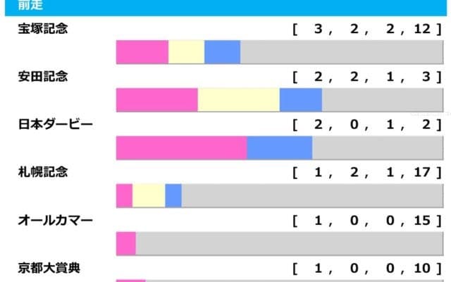 【天皇賞秋／前走ローテ】マスカレードボールら3歳馬2騎に明暗、穴傾向の唯一該当馬に“8人気3着”再現あり