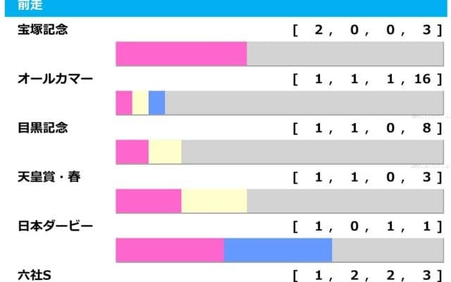 【アルゼンチン共和国杯／前走ローテ】ローシャムパークに減点材料　狙いは“10人気1着”激走パターンの2頭