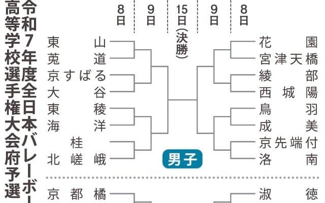 男女各16校が頂き目指し熱戦　春高バレー京都府予選が8日開幕　注目の組み合わせは