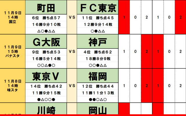 11月8・9日｢Jリーグ勝敗｣予想(2) アジアでの戦いが2つのダービーに影響！　町田は｢ダービー無敗｣の相手に初苦戦、G大阪が｢昨年の王者｣相手に勢いに乗る！
