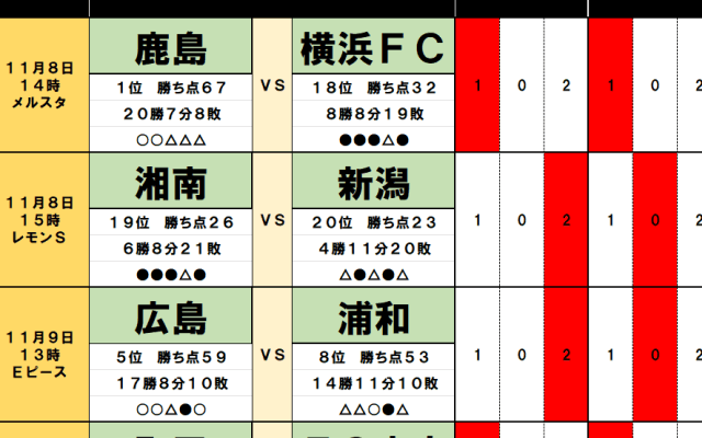 11月8・9日｢Jリーグ勝敗｣予想(1)ルヴァンカップ決勝が勝者と敗者に影響！　浦和を迎え撃つ広島が抱える｢時限爆弾｣、首位を追う柏を包み込む｢敗戦余波｣！