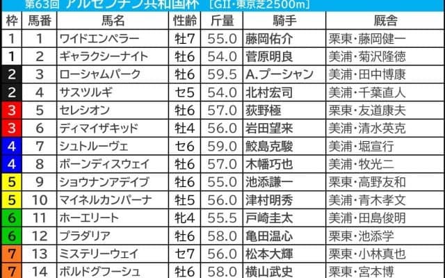 【アルゼンチン共和国杯／枠順】スティンガーグラスが入った“フルゲート大外”の成績は……伏兵が「0.3.1.5」該当で馬券内チャンス