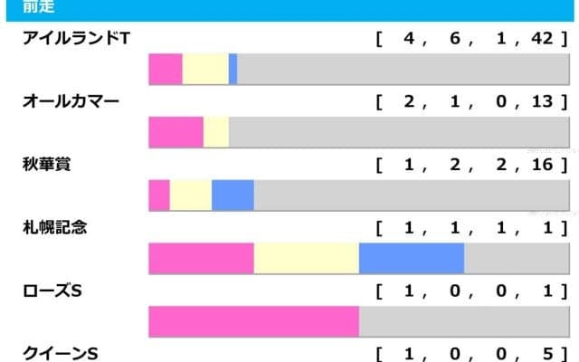 【エリザベス女王杯／前走ローテ】狙いは“10人気1着”ありの鉄板組　レガレイラと秋華賞組はまさかの黄信号……