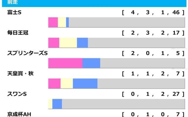 【マイルCS／前走ローテ】3年連続Vは富士S組　一発ありは“10人気3着”実績の別路線組から爆穴2頭