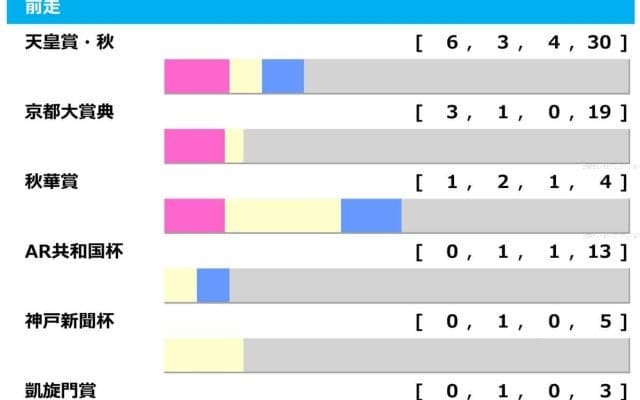 【ジャパンC／前走ローテ】マスカレードボールに“馬券内率100％”条件　海外組はカランダガンより日本馬に軍配
