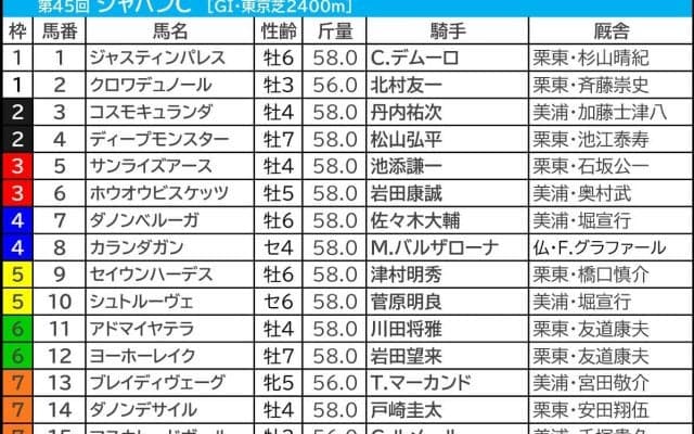 【ジャパンC／枠順】連対20頭中17頭が1～8番　クロワデュノール、マスカレードボールは「5.3.1.1」と「0.1.1.7」で明暗