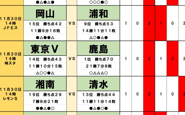 11月29・30日｢Jリーグ勝敗｣予想(2)鹿島の優勝を｢ホームで許さない｣ハードワークの熱血指揮官、J1自動昇格まで｢勝ち点1｣長崎と4位・徳島のシビアな決着